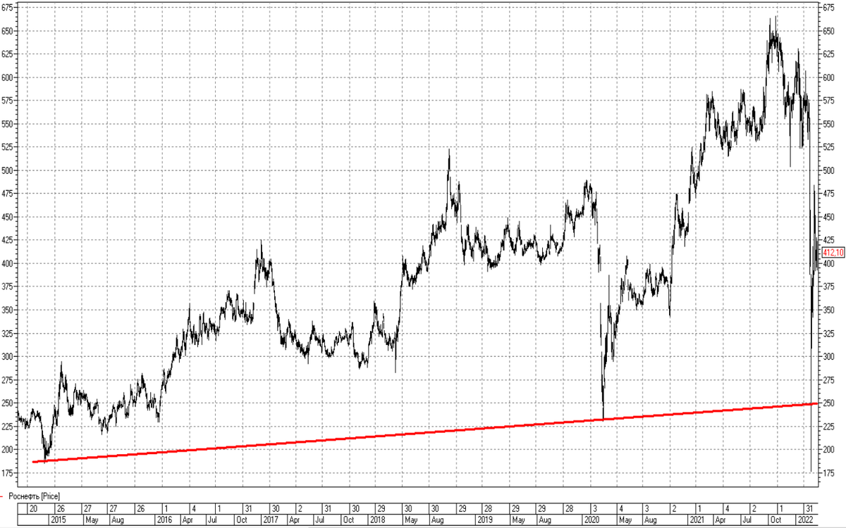 График акций Роснефти дневной