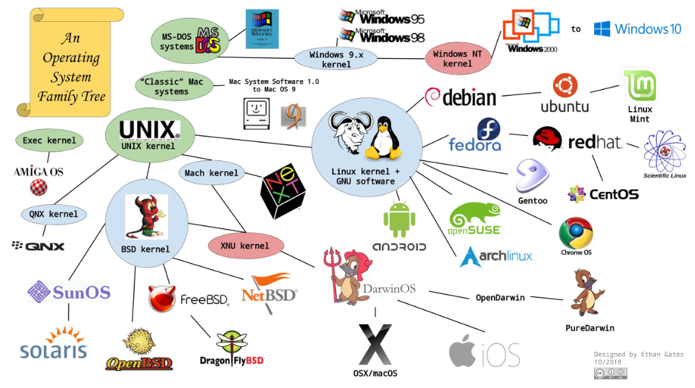 Если вы устали от Windows, Linux или macOS, вы хотите узнать, есть ли  альтернативная настольная операционная система, которую можно использовать.