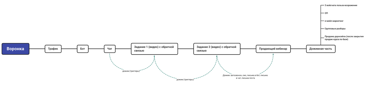 Структура воронки указана без подробных деталей и маркетинговых смыслов (так как я не разглашаю детальных маркетинг клиентов, чтобы не создавать конкуренцию)