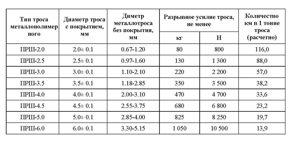 Технические характеристики троса для шпалеры.