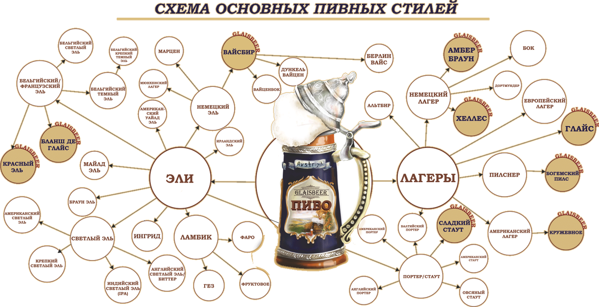 Основные пивные стили