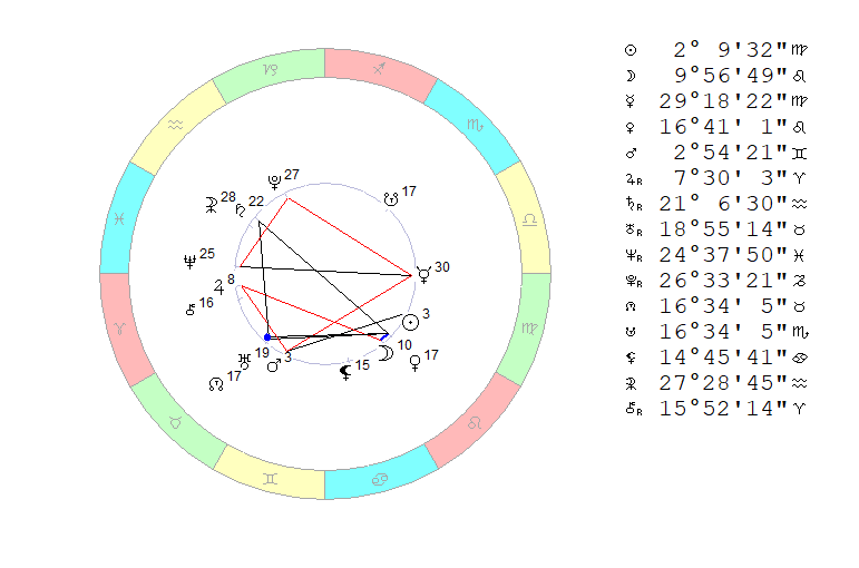 Четверг, 25 августа 2022. Космограмма на полдень. 