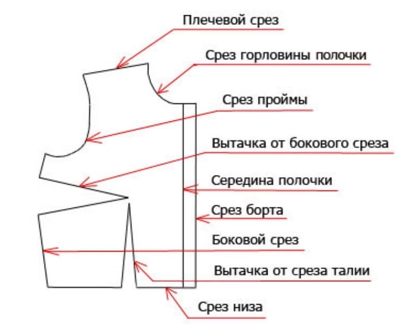 Детали кроя название срезов воротника. Название срезов деталей кроя. Наименование срезов деталей платья. Название срезов полочки. Количество деталей в изделии