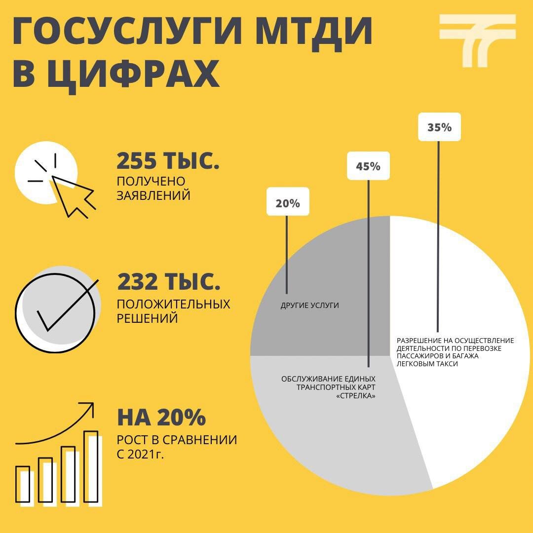 С начала года число выданных Минтрансом Подмосковья госуслуг выросло на 20%  | MOSREGTODAY | Дзен