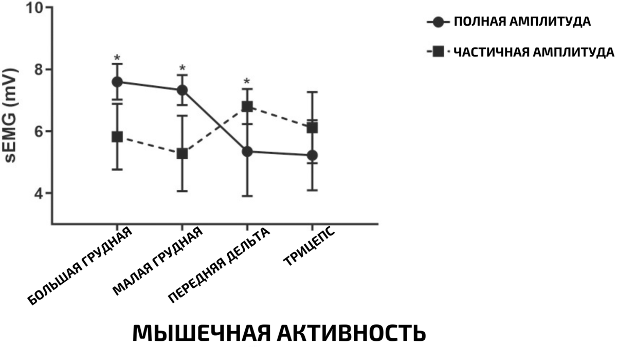 Одна из причин, по которой от жима лежа не растут грудные мышцы | PRO  TRAINING | Дзен