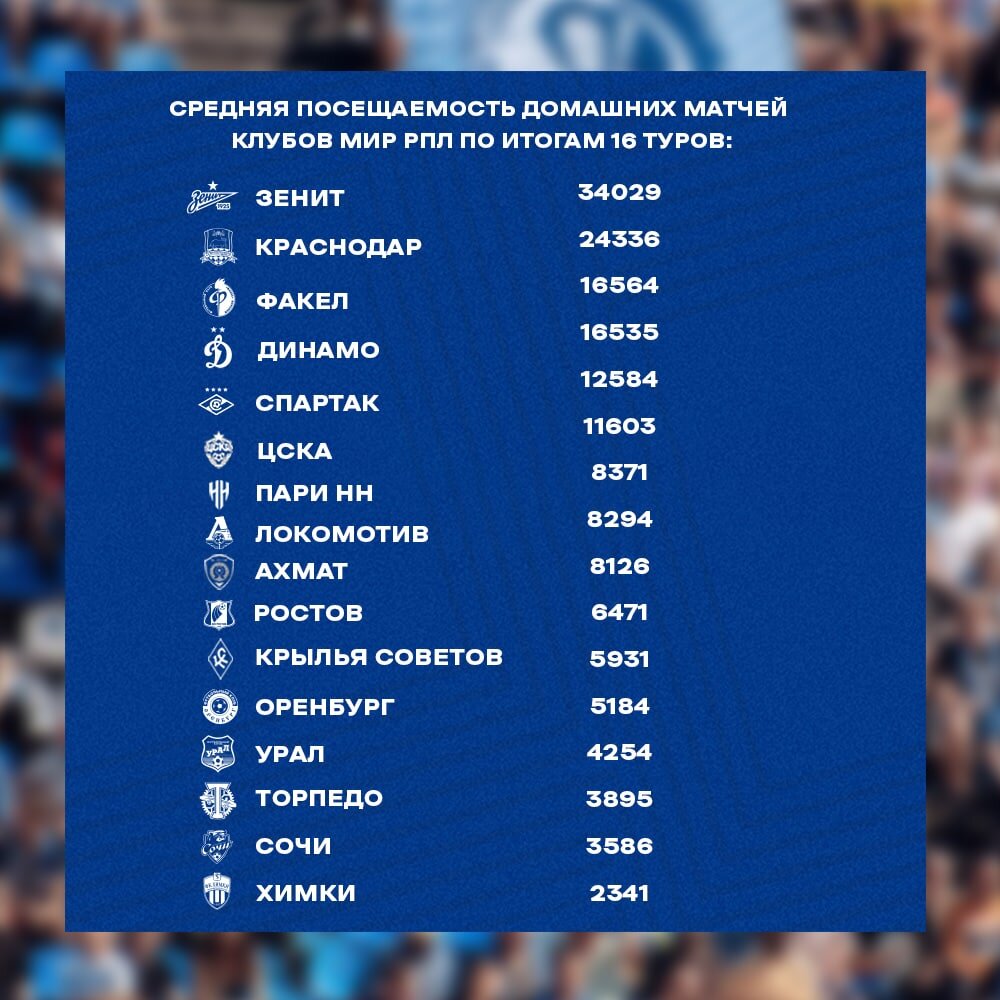 Воронежский «Факел» вошел в топ-3 клубов РПЛ по посещаемости матчей | РИА  Воронеж | Дзен