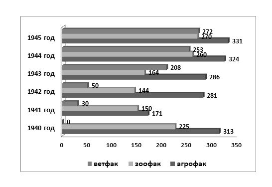 Рис – 1. Контингент студентов ИСХИ на начало учебного года (чел.)