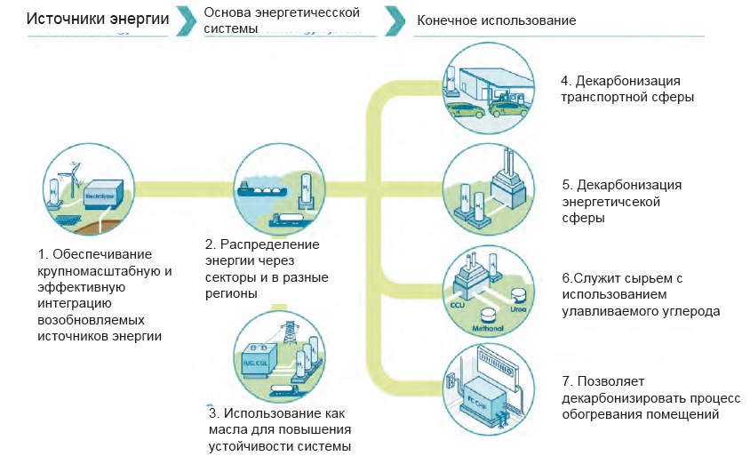 Направления использования водорода