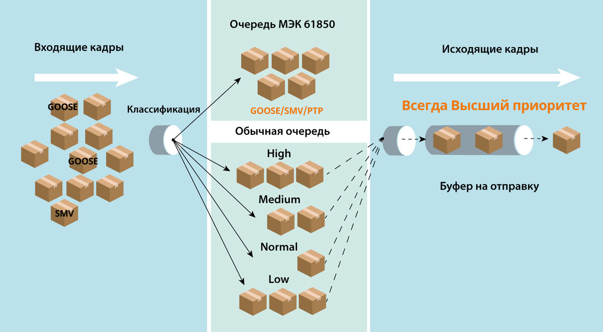 Решения Moxa для цифровых подстанций. Стандарт МЭК 61850 | NNZ-IPC | Дзен