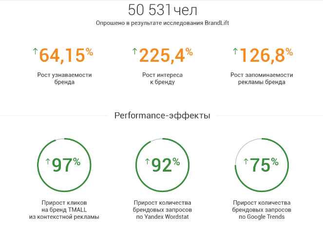 Реклама узнаваемость бренда