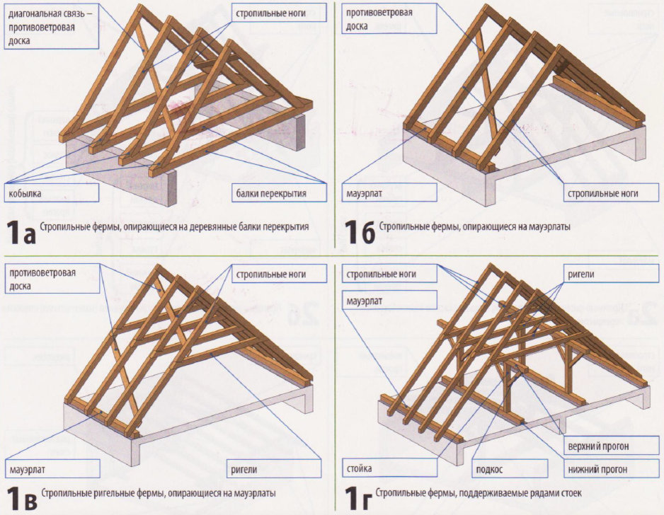 Схема стропильной системы двухскатной крыши
