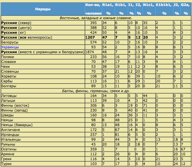 Гаплогруппы народов мира таблица карта