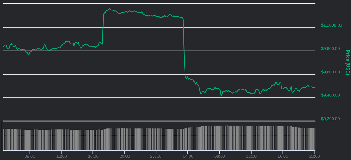 Источник: CoinMarketCap