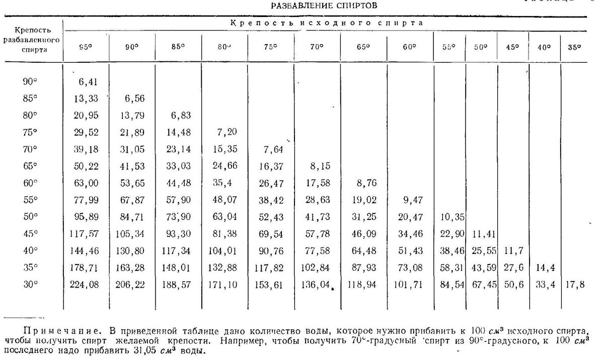 Калькулятор разбавления спирта водой