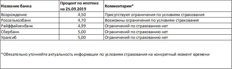 Пять случайных банков с выгодными ставками по ипотеке.