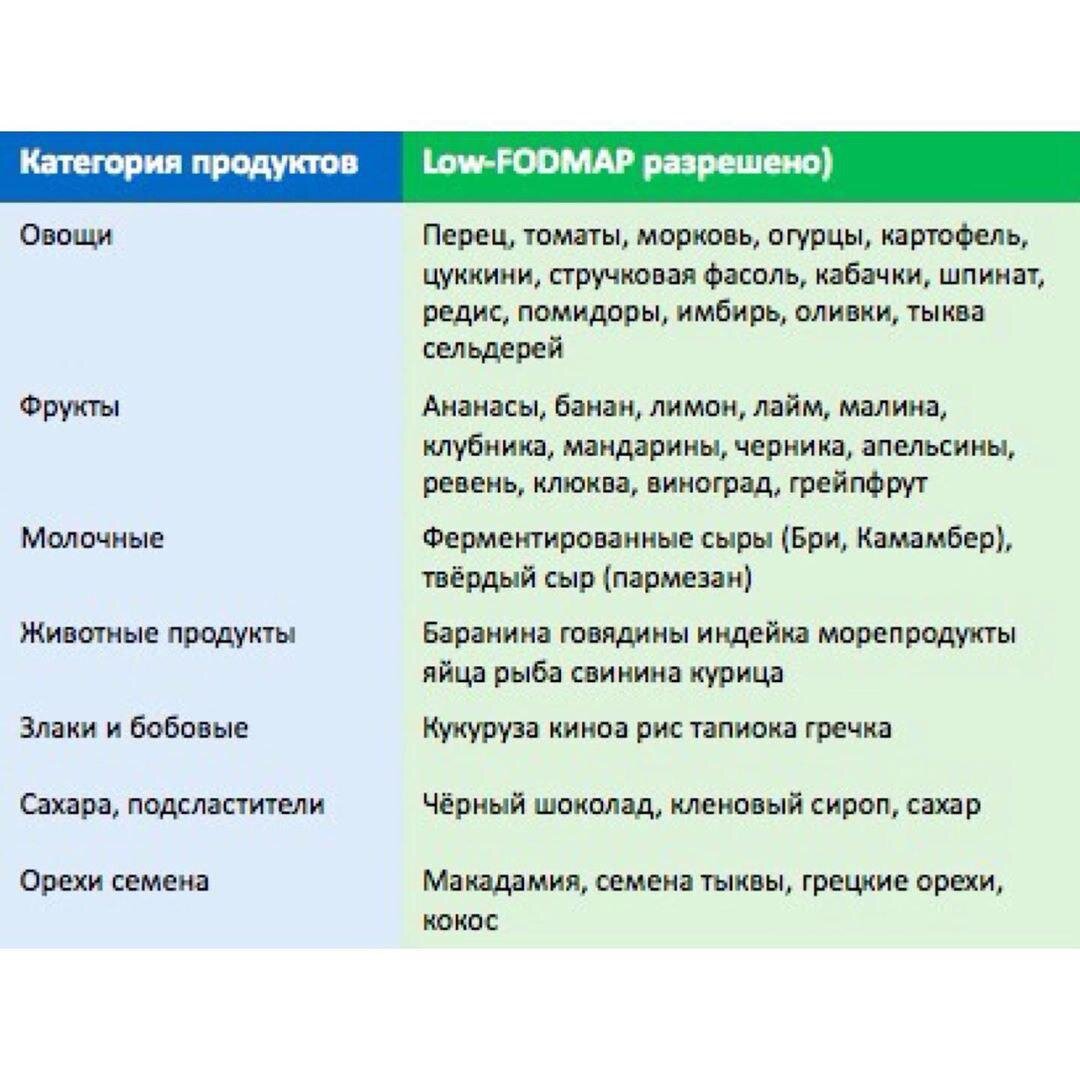 Диета, для тех у кого проблемы с кишечником и ЖКТ | Доктор Робертовна | Дзен