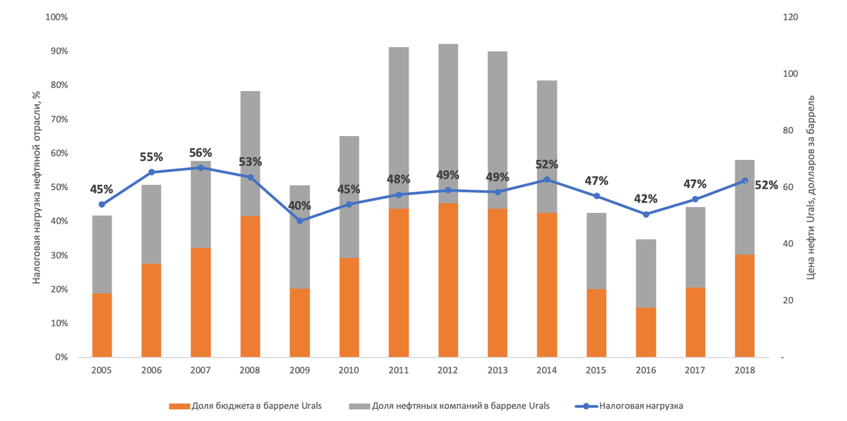 Налоговая нагрузка нефтяной отрасли и доля бюджета в цене барреля нефти 