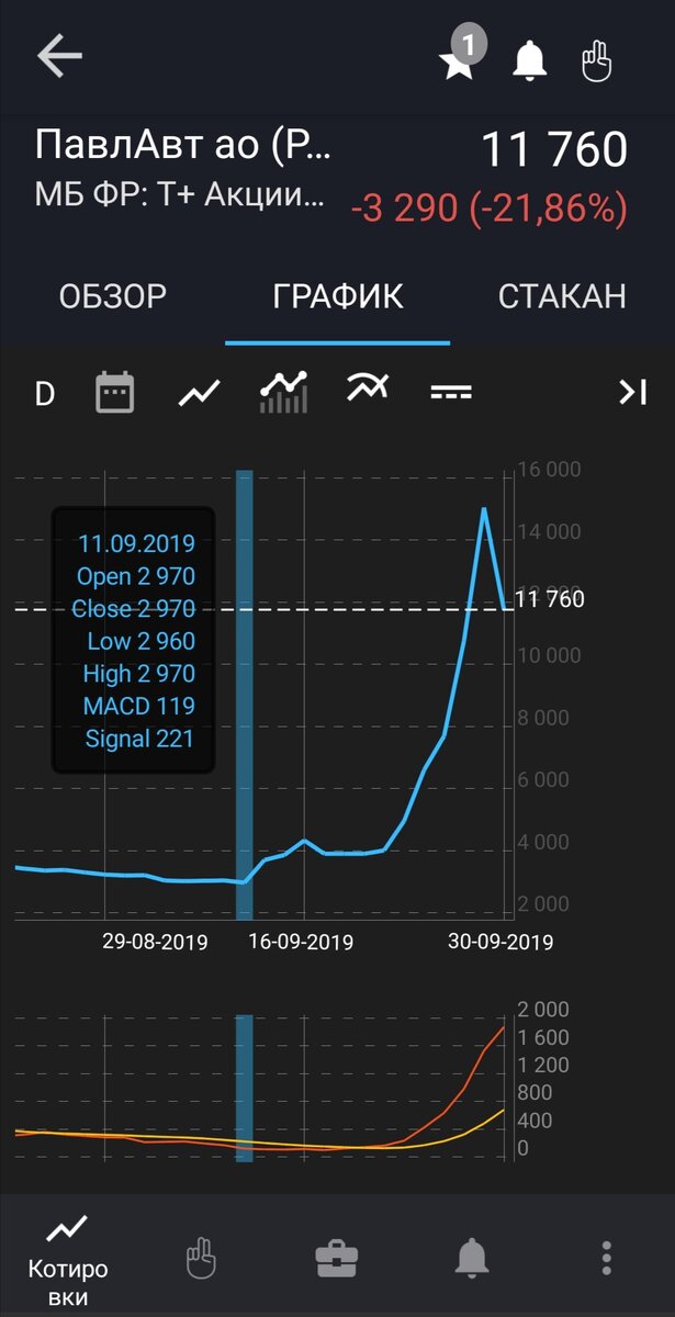 Скриншот автора. Торги по акциям ПАО "ПАЗ".