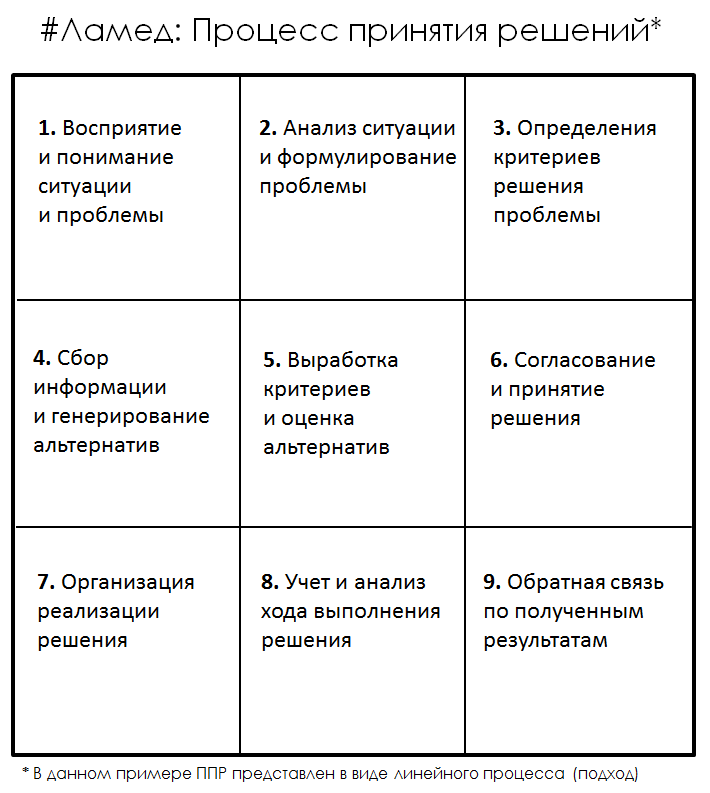 Как принять правильное решение, если сомневаешься