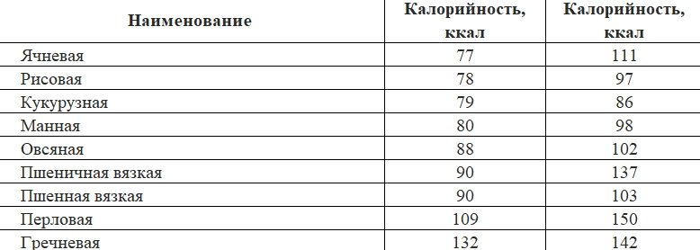 Гречневая каша сколько калорий в 100 граммах. Самая полезная и низкокалорийная каша. Манная каша на молоке витамины и микроэлементы. Калорийность вареной крупы таблица. Самая низкокалорийная каша на воде.