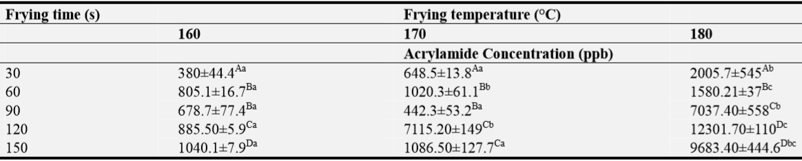 Table 2. Acrylamide levels (ppb) in potato chips fried in corn oil. 