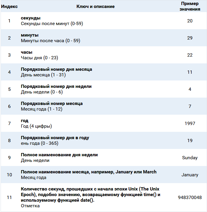 
 Теперь у вас есть полный контроль над датой и временем. Вы можете отформатировать дату и время в любом формате.