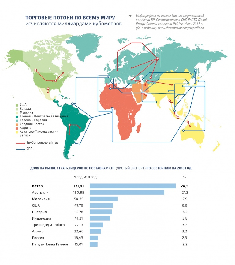 Страны крупные производители и экспортеры природного газа. Экспортеры СПГ В мире 2022. Экспорт СПГ В мире в 2020. Импорт СПГ В мире карта.