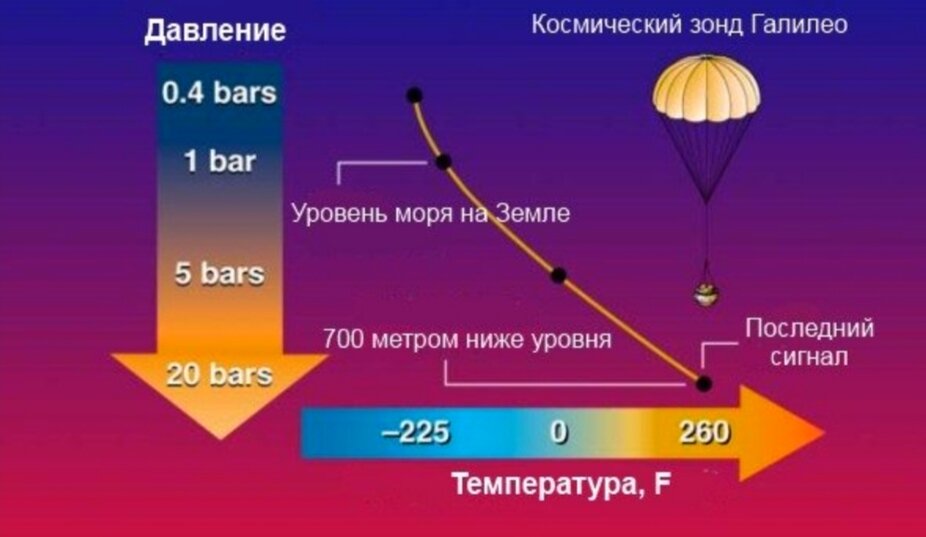 Температуры космических. Давление в космосе. Температура Юпитера. Атмосферное давление в космосе. Давление на Юпитере в атмосферах.