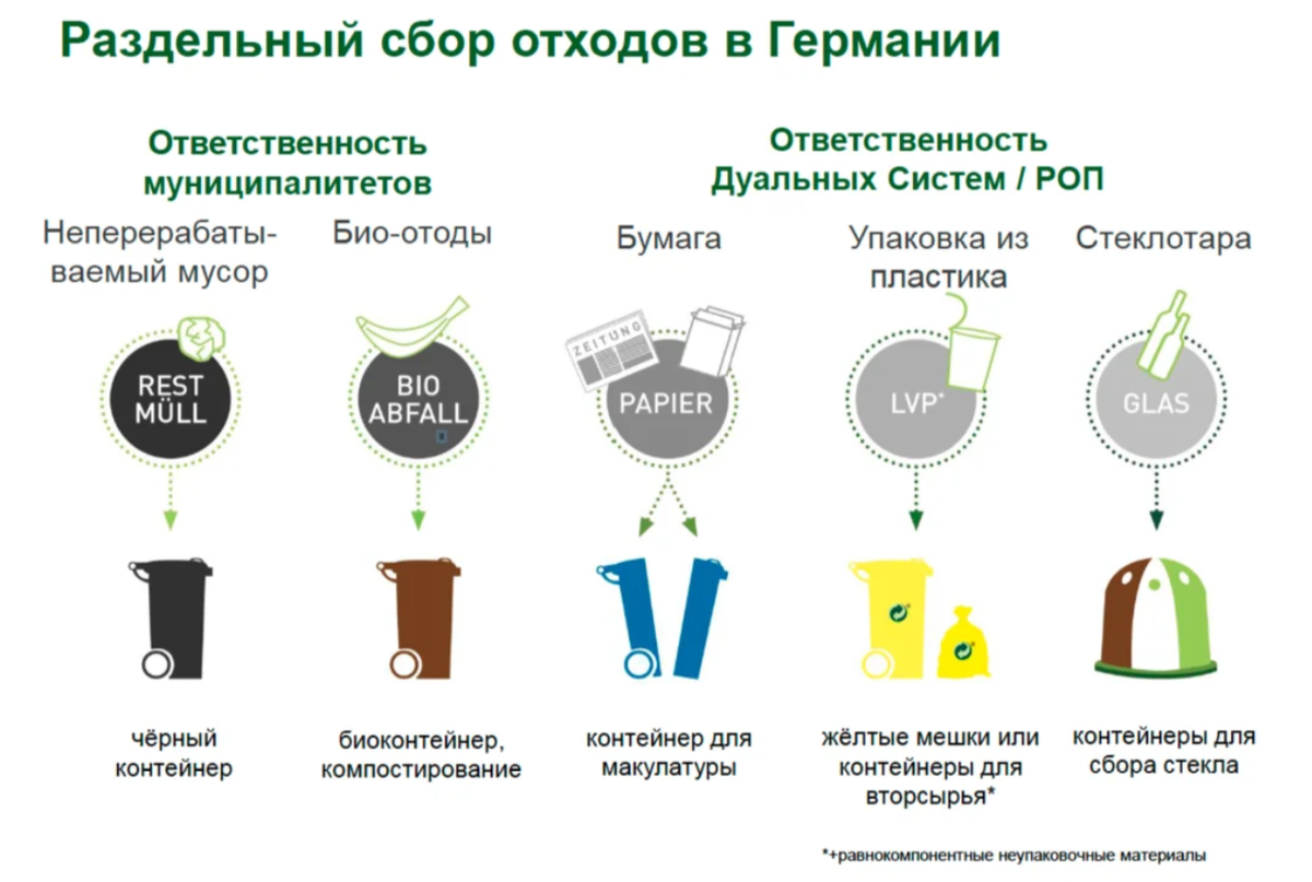 Раздельный. Раздельный сбор отходов. Система сбора мусора. Система раздельного сбора отходов. Сортировка мусора в Германии