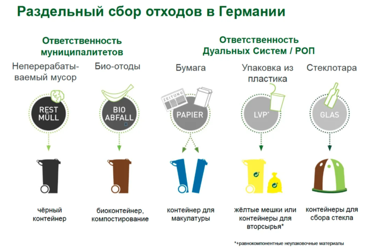 Технология отходов. Раздельный сбор отходов. Система сбора мусора. Система раздельного сбора отходов. Сортировка мусора в Германии.