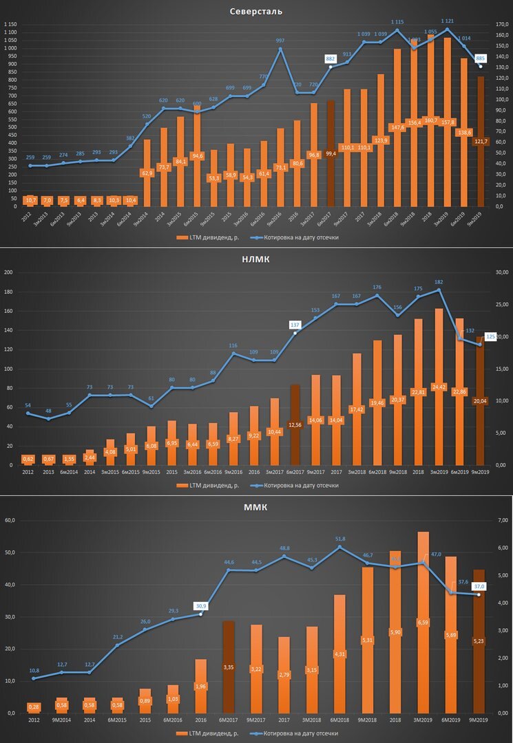 Курс северстали. ММК НЛМК Северсталь. ММК дивиденды. Северсталь дивиденды. Магнитогорский металлургический комбинат дивиденды.