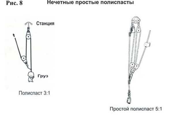 Подъем грузов без спецтехники – как рассчитать и сделать полиспаст своими руками