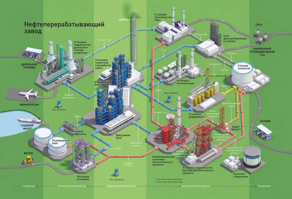 Структурная схема нефтеперерабатывающий завод. Схема технологического процесса переработки нефти на НПЗ. Схема очистных сооружений нефтеперерабатывающего завода.