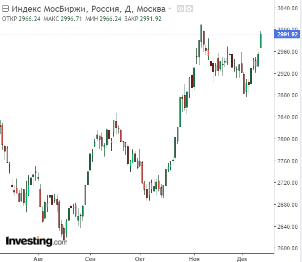 Дневной график индекса МосБиржи