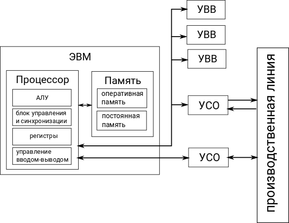 Структурная схема вычислительного комплекса эвм