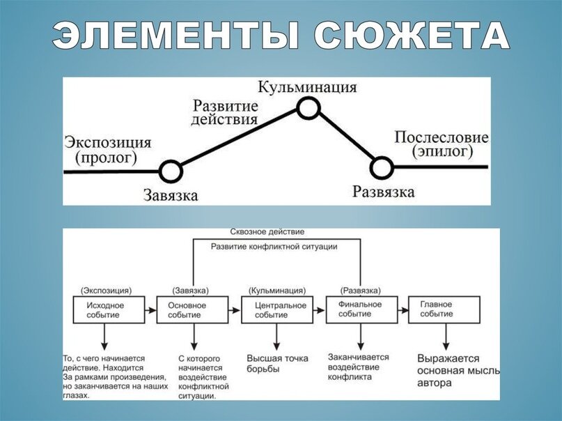 Экспозиция развитие кульминация развязка