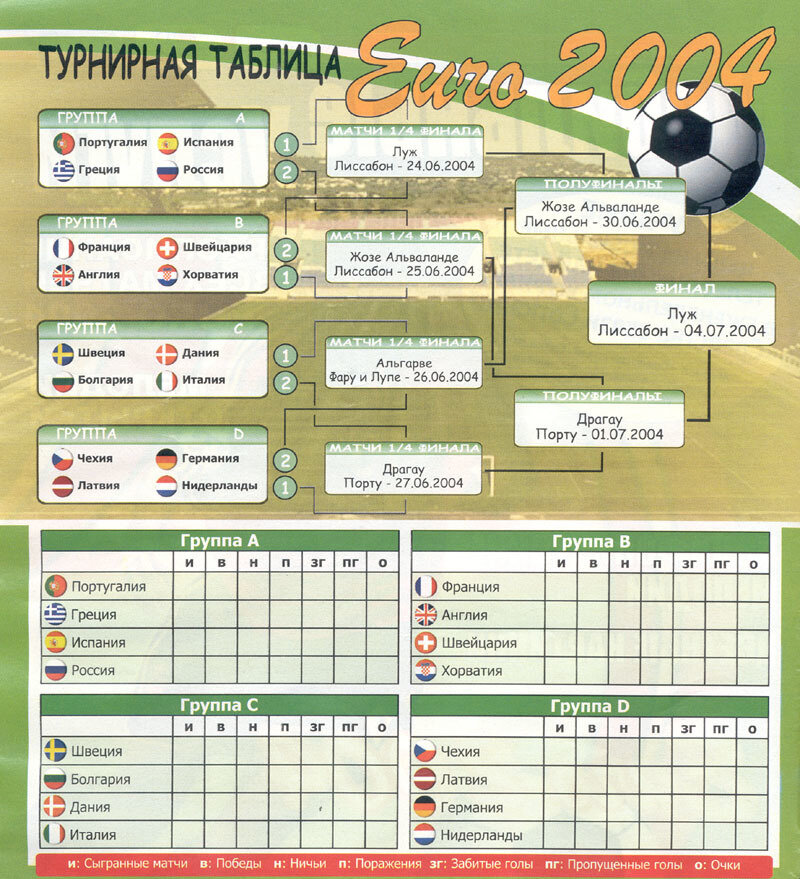 Сетка турнира Евро 2004. Португалия, Греция, Испания и Россия в одной группе