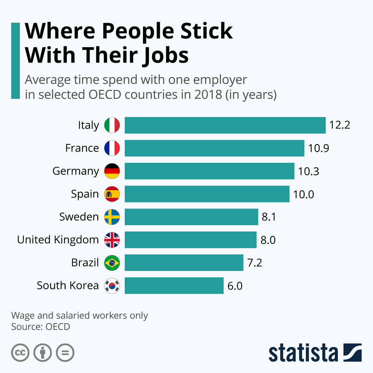 Продолжительность работы на одном месте: данные ОЭСР, графика statista.com