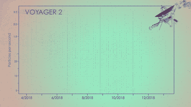 Графики концентраций частиц галактических космических лучей (сверху) и солнечного ветра (снизу) по данным «Вояджера-2». Заметно резкое изменение в ноябре 2018 года.

NASA/JPL-Caltech/GSFC