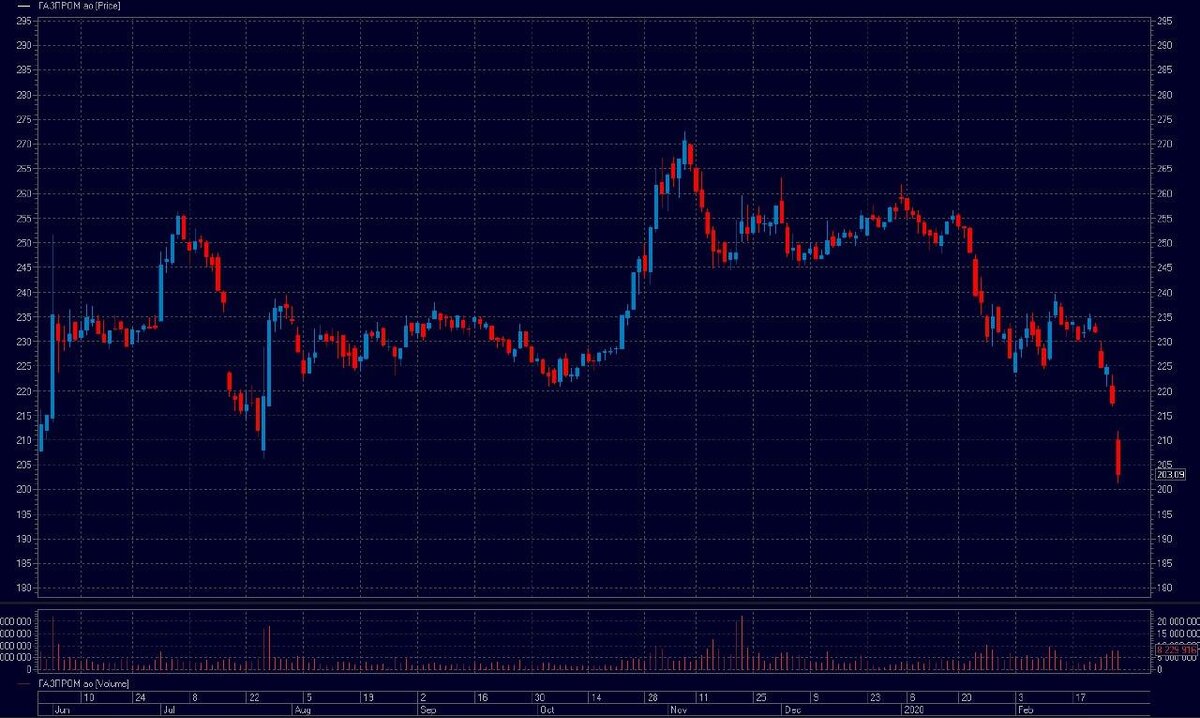 Газпром по 200