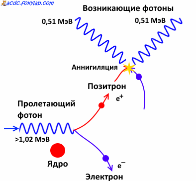 Схема возникновения электрон-позитронных пар.