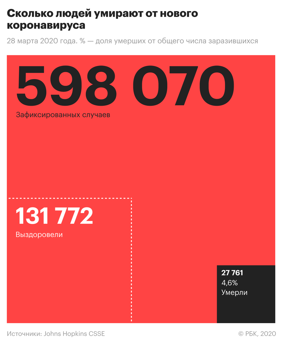 Всего в мире от коронавируса умерли, по данным Университета Джонса Хопкинса, 28 794 человека. Наибольшее число летальных исходов зафиксировано в Италии — 9134. По данным ВОЗ, от вируса скончались 23 335 человек. 
