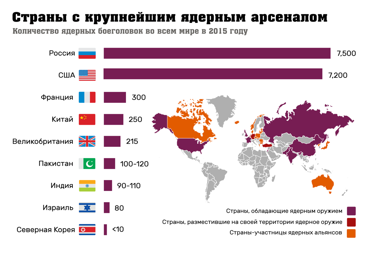 Страны имеющие ядерное оружие. Ядерное оружие у каких стран. Количество ядерного оружия по странам.