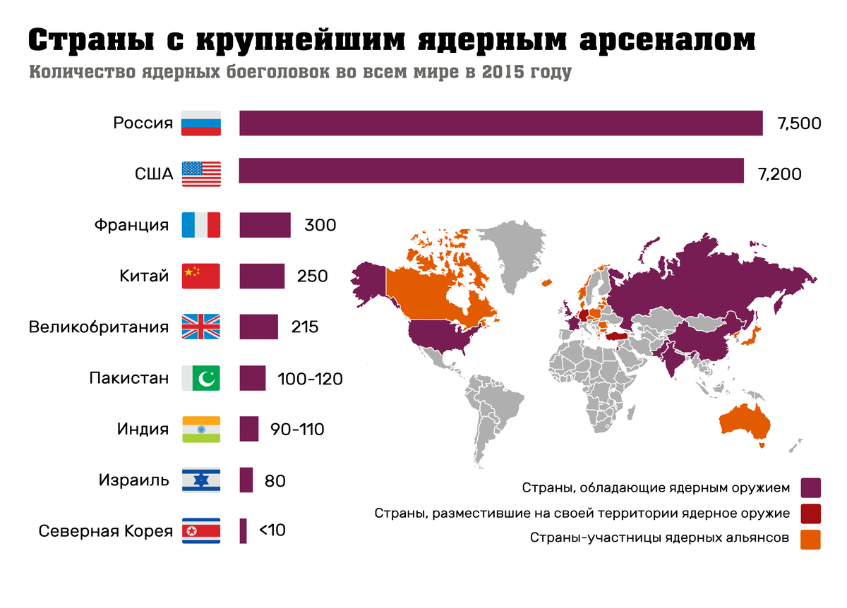 Какая страна была самой 1 в мире. Количество ядерного оружия по странам. Количество ядерного оружия у стран