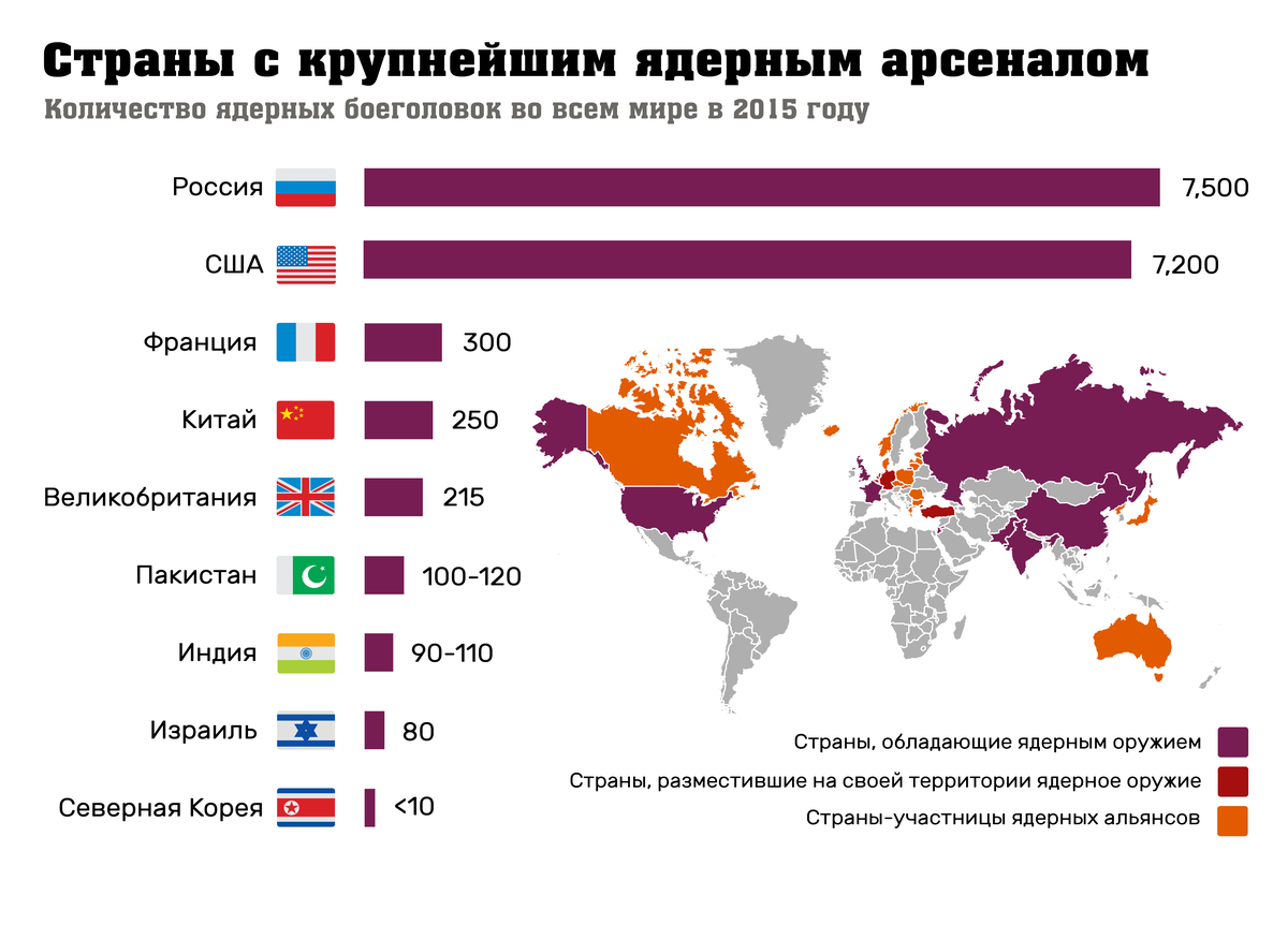 Количество ядерного оружия по странам. Количество ядерного оружия у стран.