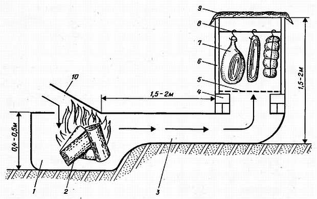 Рис. 3.Простейшая коптильня:
1 — топка; 2 — горящие дрова; 3 — дымоход; 4 — кирпичная кладка; 5 — решетка (металлическое сито); 6 — деревянный или металлический ящик (бочка) без дна; 7 — подвешенные для копчения мясные полуфабрикаты; 8 — металлические стержни с крючками; 9 — покрывало из мешковины; 10 — дверца топки