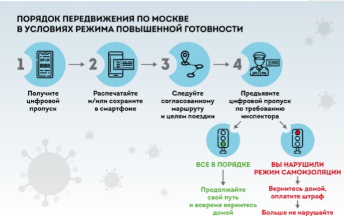 Порядок передвижения по Москве. 