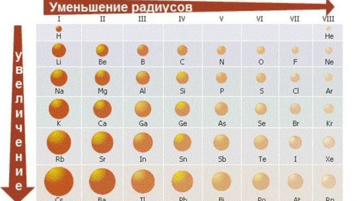 Расположение химических элементов в порядке возрастания