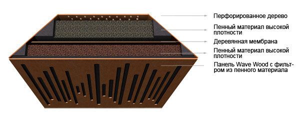 Басовые ловушки из минерального волокна