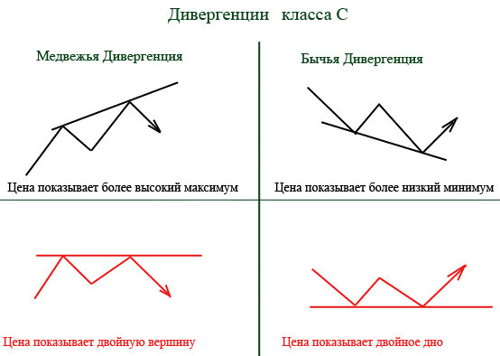 Дивергенция в трейдинге. Конвергенция и дивергенция на рынке. Дивергенция и конвергенция в трейдинге. Типы дивергенции в трейдинге. Прямая бычья дивергенция